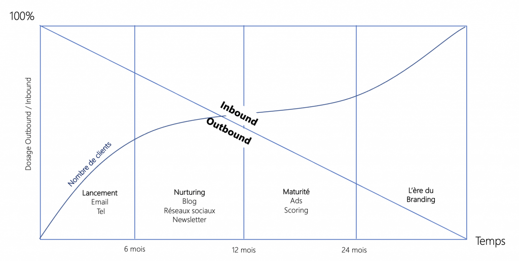 inbound vs outbound marketing
