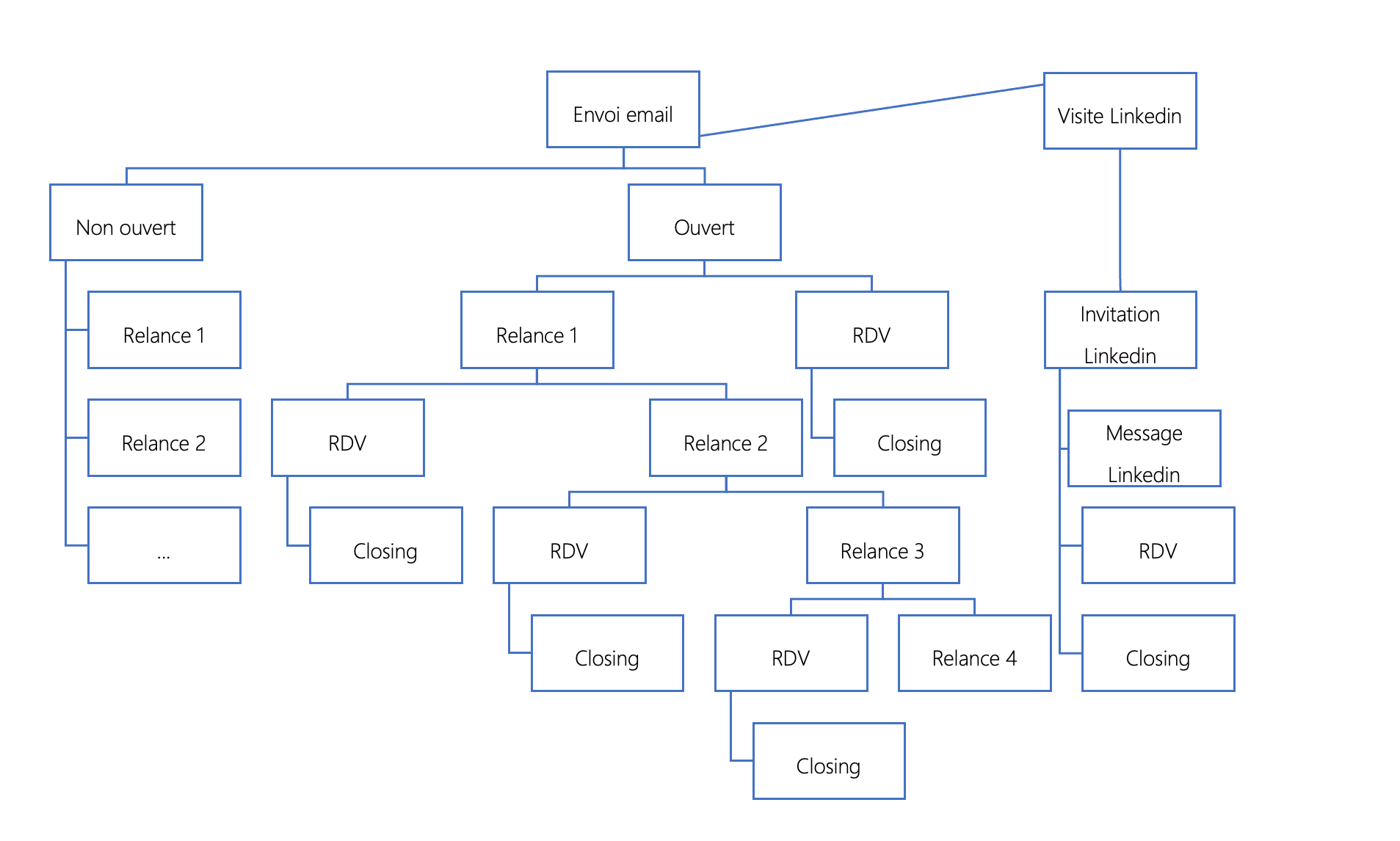 Agence de marketing digital B2B